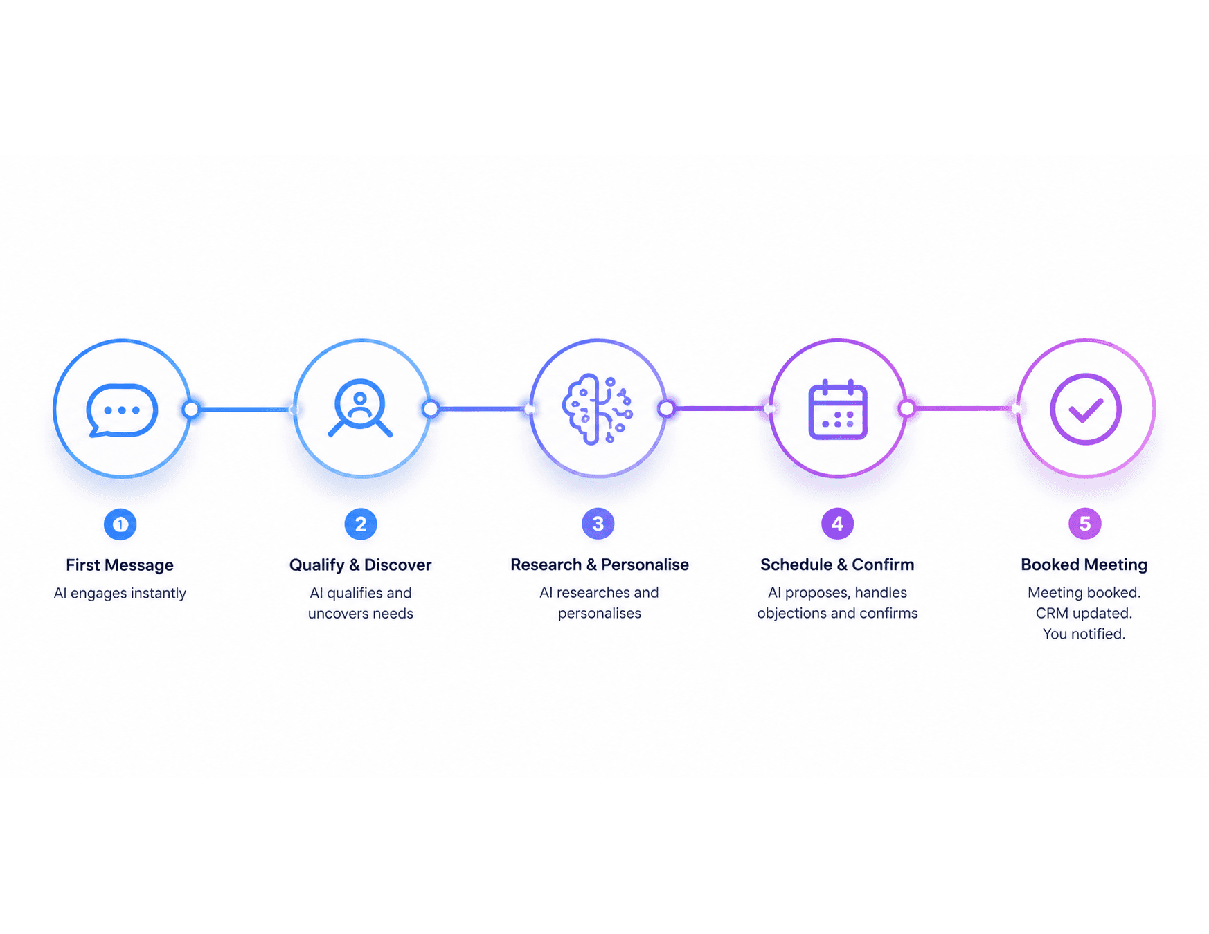 Five-step diagram of the Centigen AI Sales Suite pipeline: first message, qualify and discover, research and personalise, schedule and confirm, and a booked meeting with the CRM updated